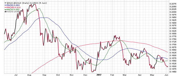 HUI Gold BUGS Index and Gold Price