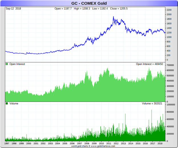 Comex Gold Price Chart