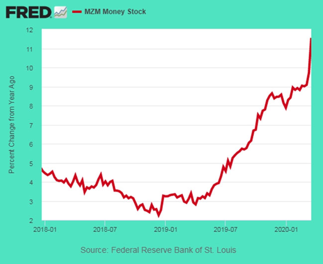 MZM Money Stock