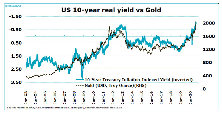 Yield vs Gold chart