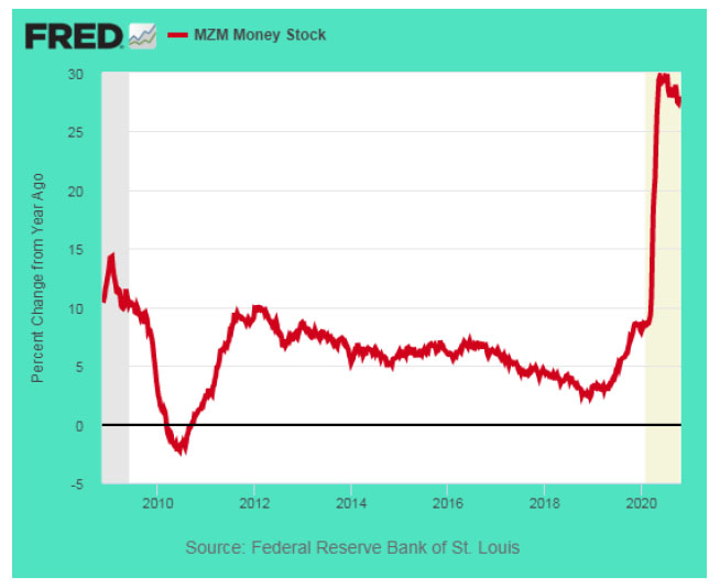 MZM Money Stock