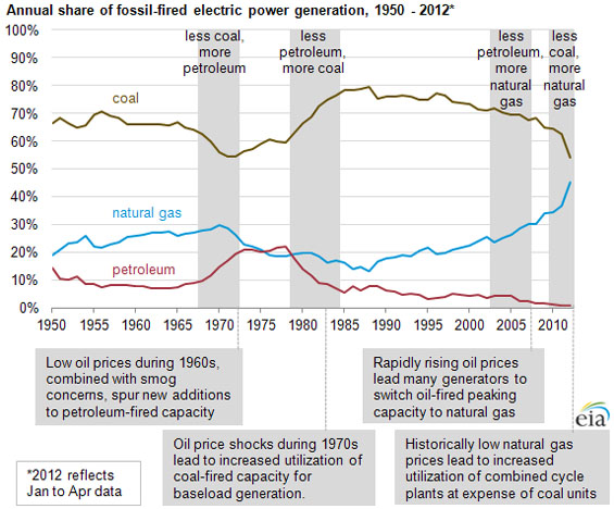 coal vs. natural gas