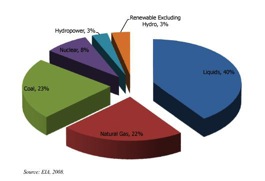 Gas, Investing, Mickey Fulp