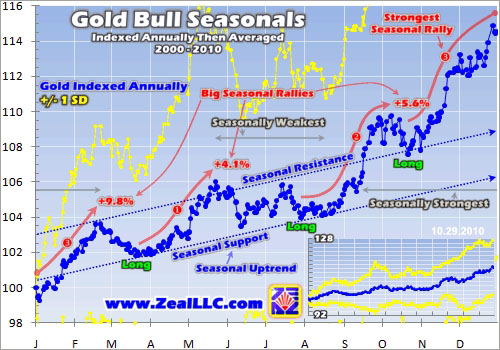 Gold bull seasonals 2000-2010