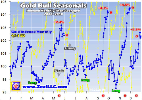 Gold bull seasonals 2