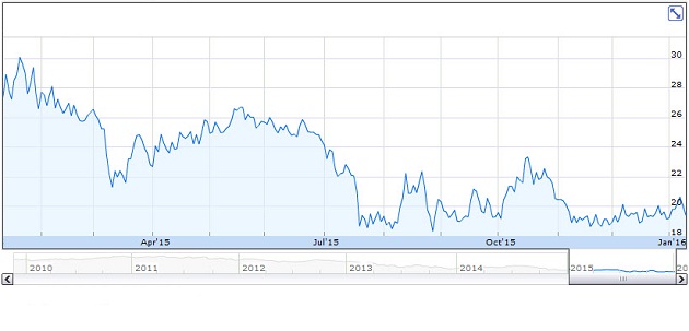 GDXJ 1Year Chart