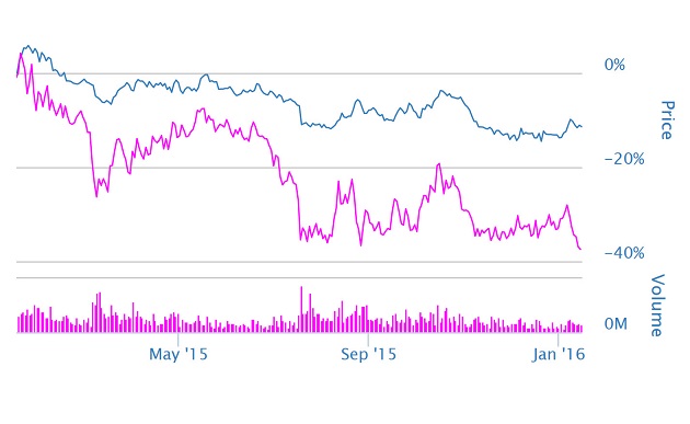 GDXJ and Gold Futures 1 Year Chart