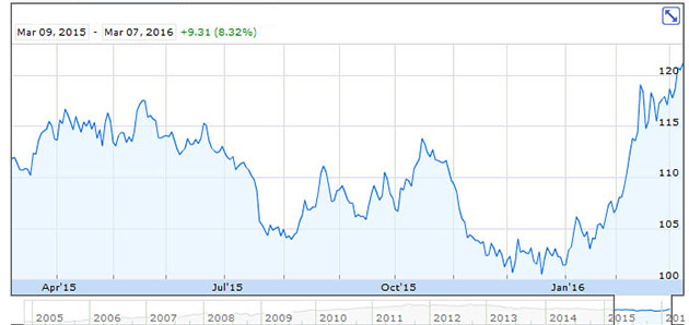 SPDR Gold Trust One-Year Chart