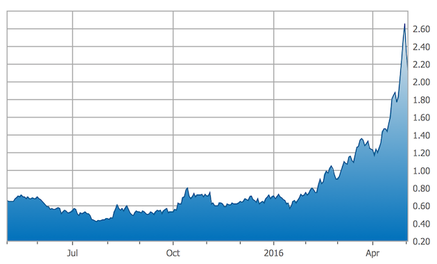 Great Panther Silver 1-Year chart