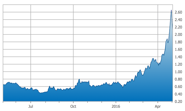 Silver Chart 1 Year