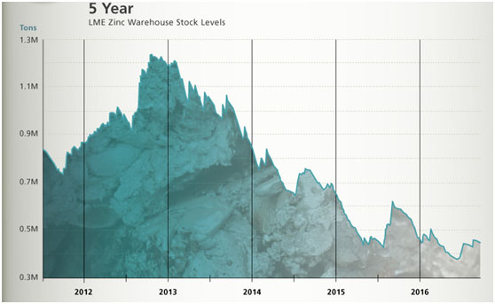 Zinc warehouse 5-year stock levels