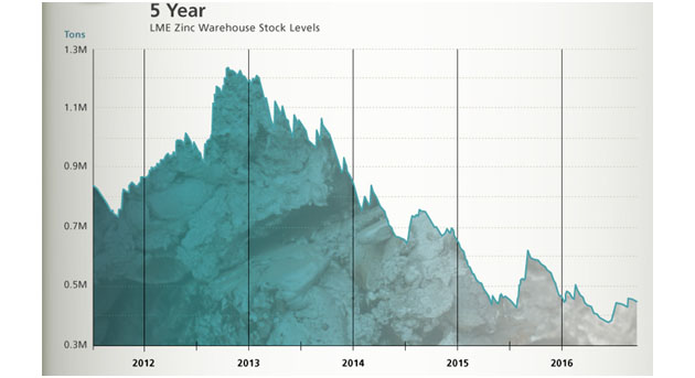 Zinc warehouse 5-year stock levels