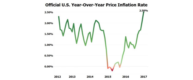 US YOY Inflation Rate