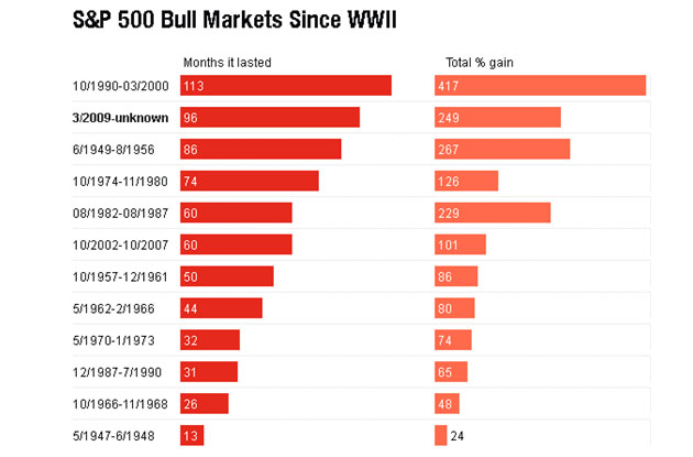 S&P Bull Markets Since WW2