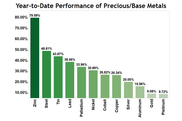 Precious Metals YTD Performance