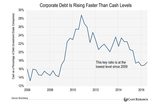 Corporate Debt