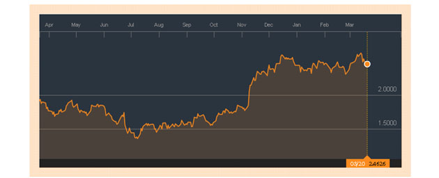 10-Year Treasuries Yield