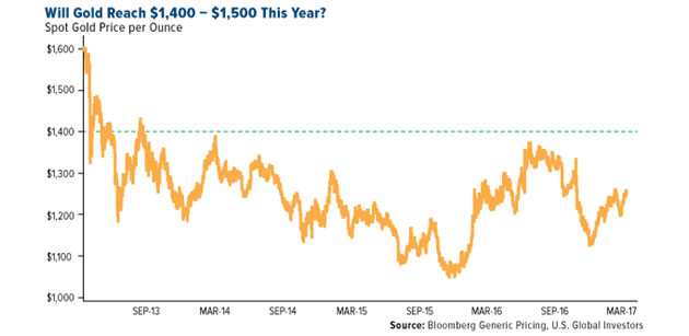 Will Gold Reach ,400 this year?