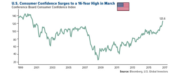 US Consumer Confidence