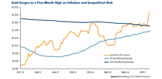 God at 5-month high