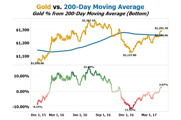 Gold vs. 200-DMA