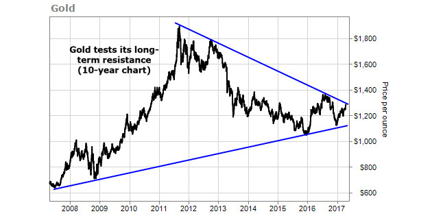 Gold 10-Year Chart