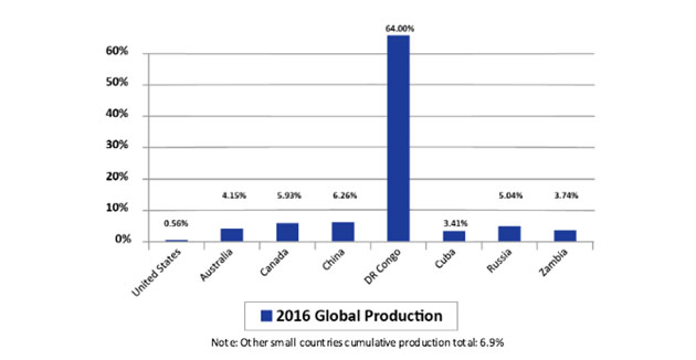 2016 Cobalt Production