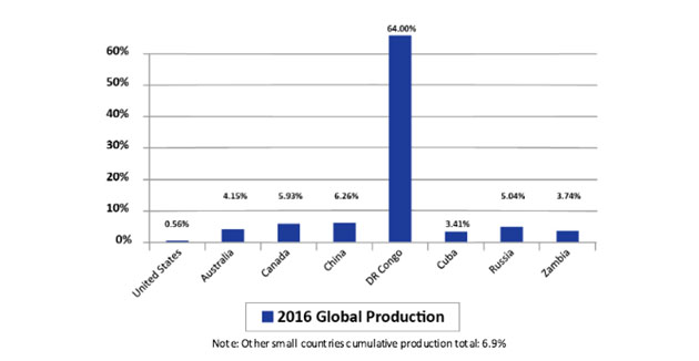 Coltan Price Chart