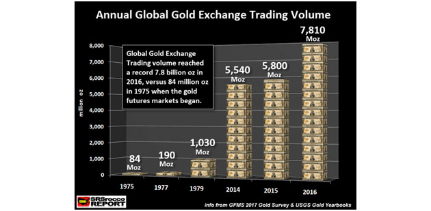 Annual Global Gold Exchange Trading Volume