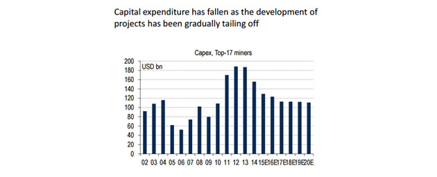 Capital expenditure