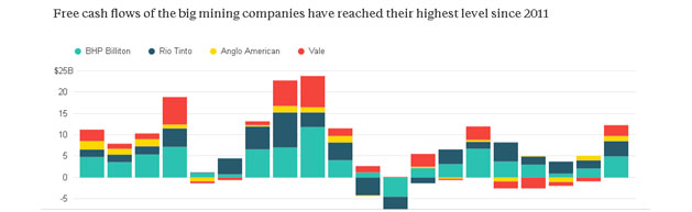 Miners Free Cash Flows 