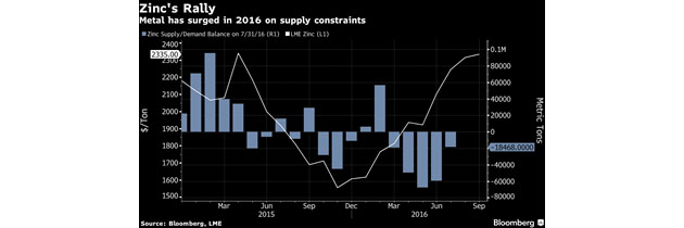 Zinc's rally