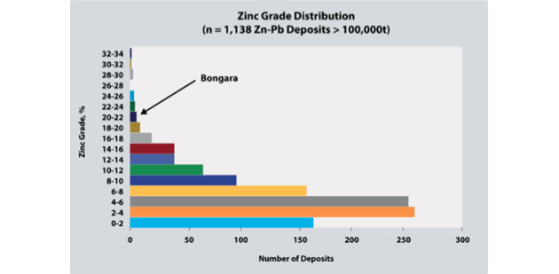 Zinc Grade Distribution