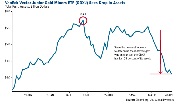 Gold ETF Sees Drop in Assets