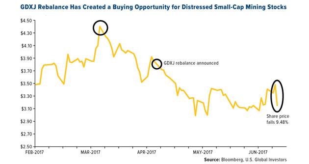 GDXJ Rebalance