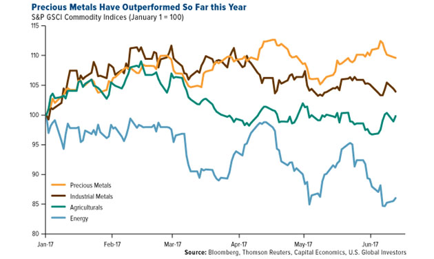 Precious Metals Have Outperformed So Far This Year