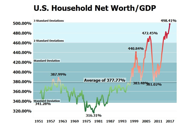 US Household Net Worth/GDP