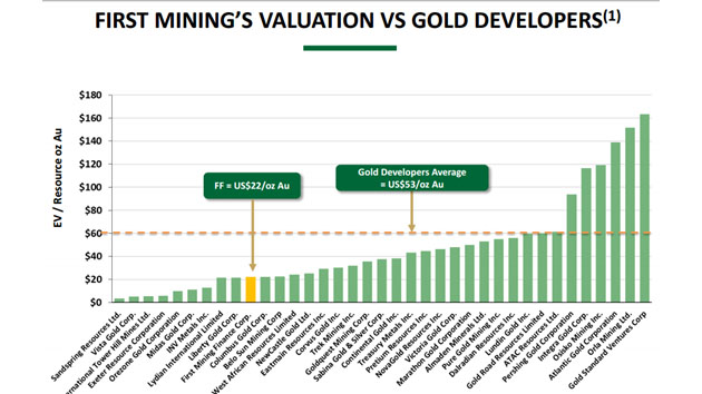 First Mining's Valuation vs. Gold Developers
