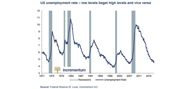 U.S. Unemployment Rate