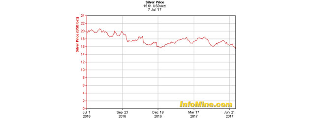 Gold price