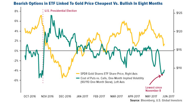 Gold V Silver Chart