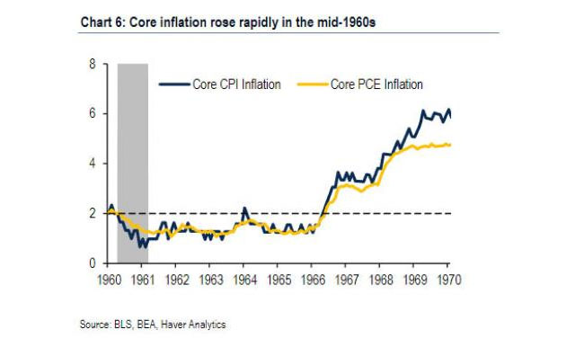 Core Inflation in Mid-1960s