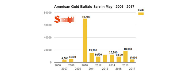 American Gold Buffalo Sale in May, 2006-2017