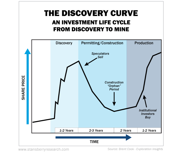 The Discovery Curve