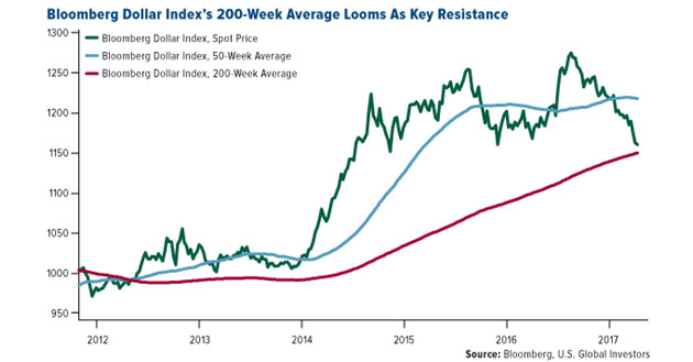 Bloomberg Dollar Index's 200-week average