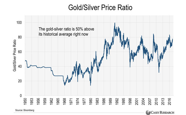 Gold-Silver Ratio