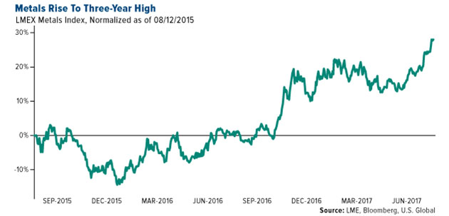 Metals Rise