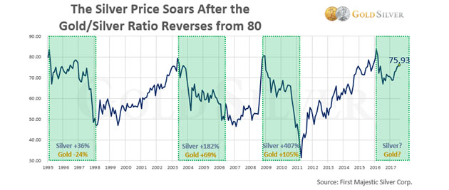Silver-Gold Ratio