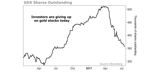 GDX Shares Outstanding
