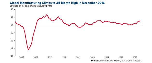 Global Manufacturing